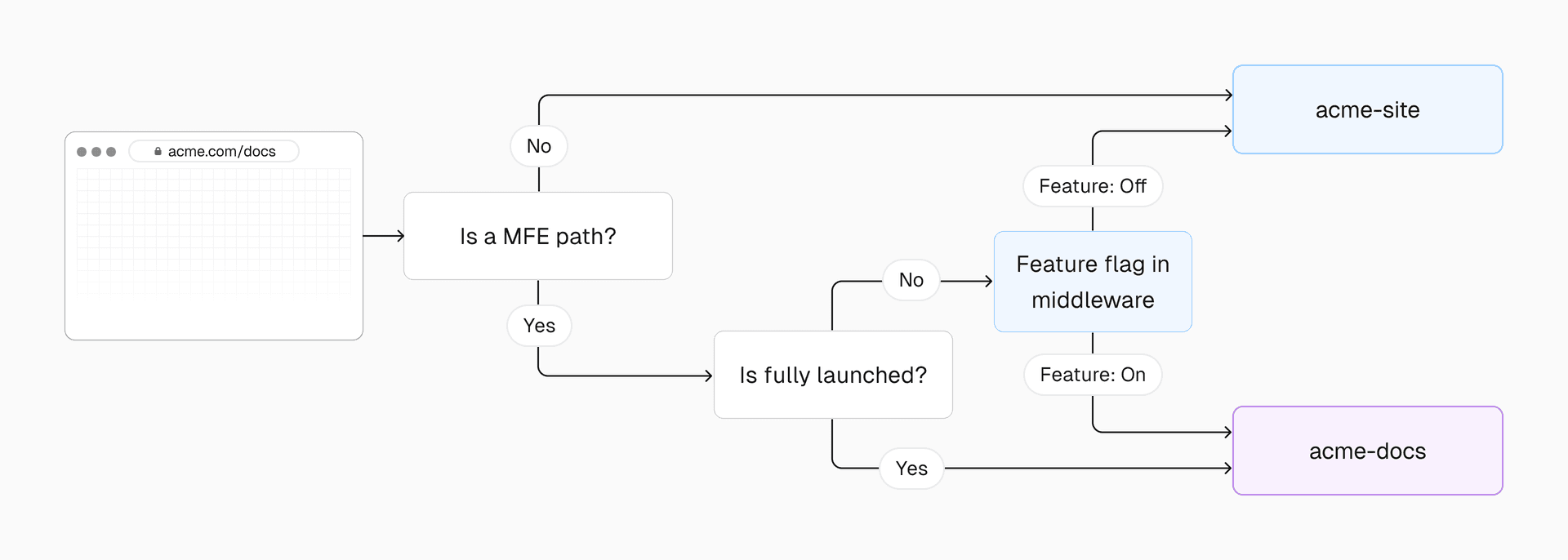 How Vercel's network infrastructure routes microfrontend paths.