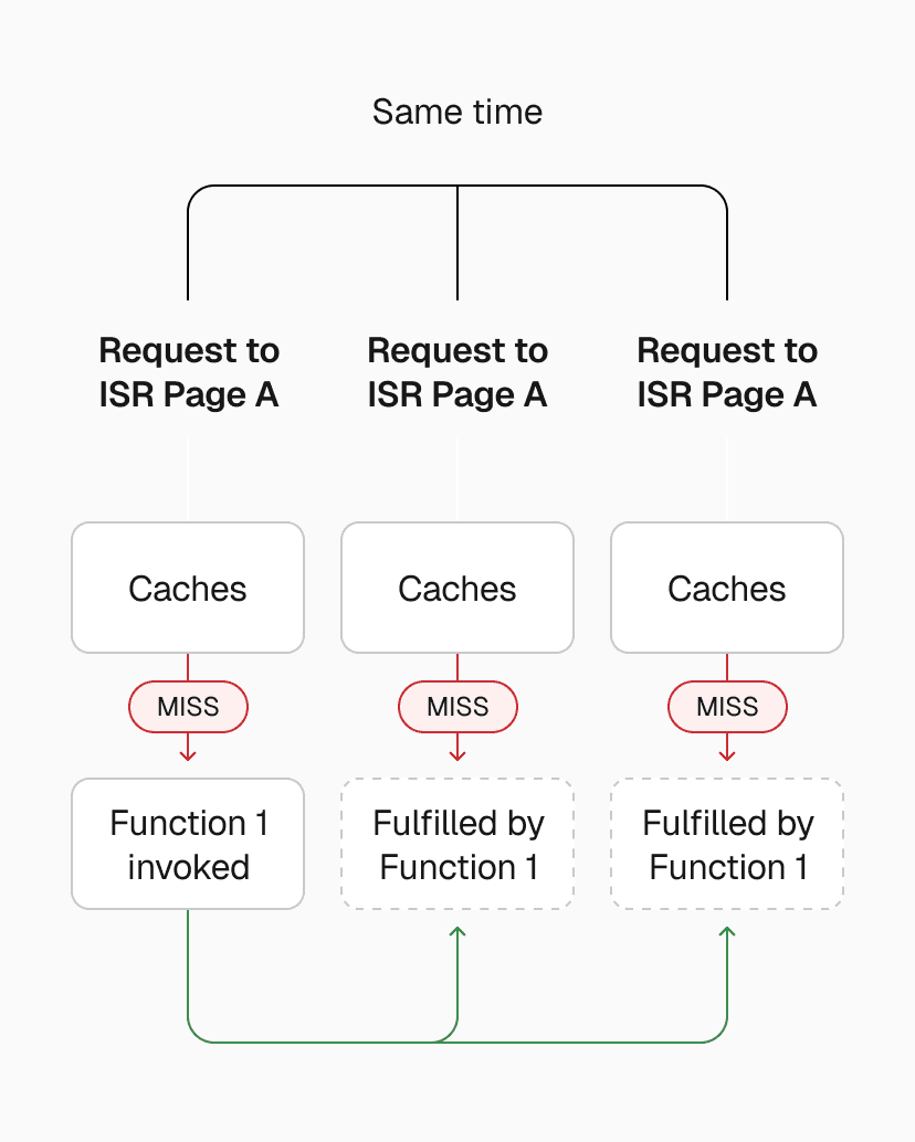 One request regenerates, others wait and receive the cached result.