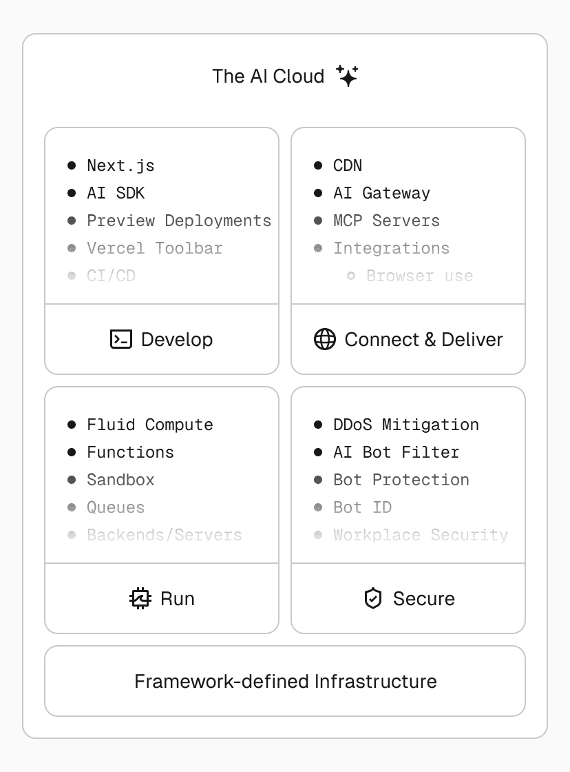 The AI Cloud builds on the same foundation as the Frontend Cloud, extending its capabilities to support agentic workloads.