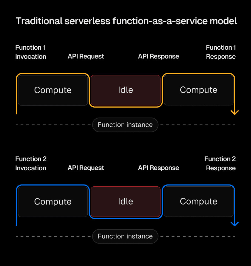 Traditional serverless functions require separate instances for each function call, leaving compute underutilized.