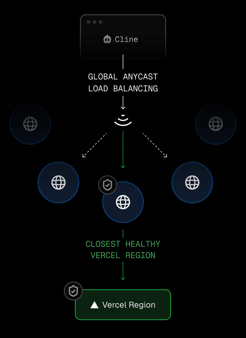 AI Gateway routes requests from Cline through Vercel’s global delivery network for faster responses and low-latency in-cloud routing.