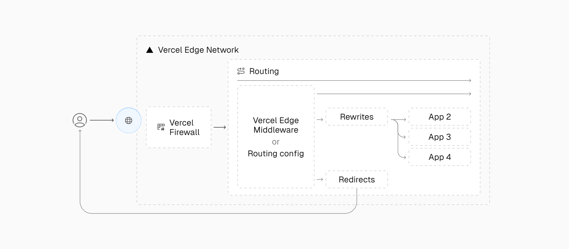 Vercel routes requests using hard-coded redirects and rewrites—for tasks like URL changes and microfrontends—and programmatic middleware for dynamic decisions and personalization.