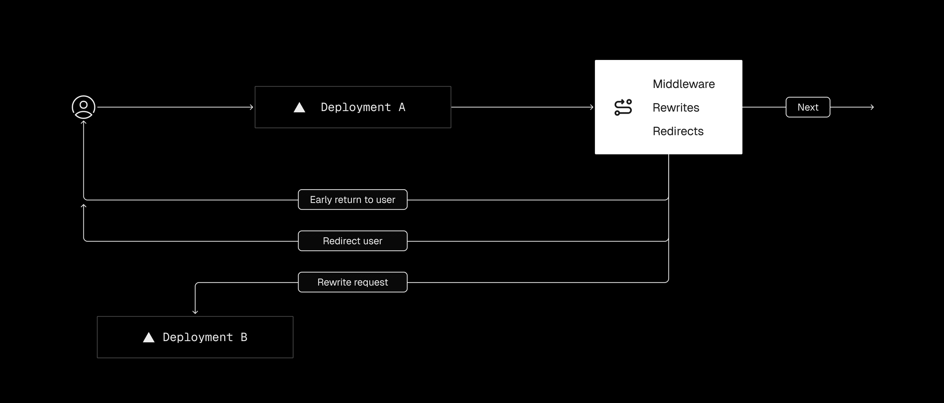 Routing functions and programmable logic—such as middleware, rewrites, and redirects—enable per-request decisions to be made early in the lifecycle of a request.