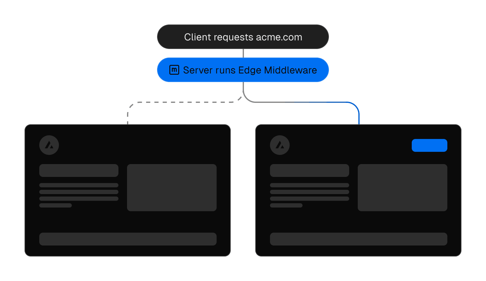 Edge Middleware decides which variant of a page to show