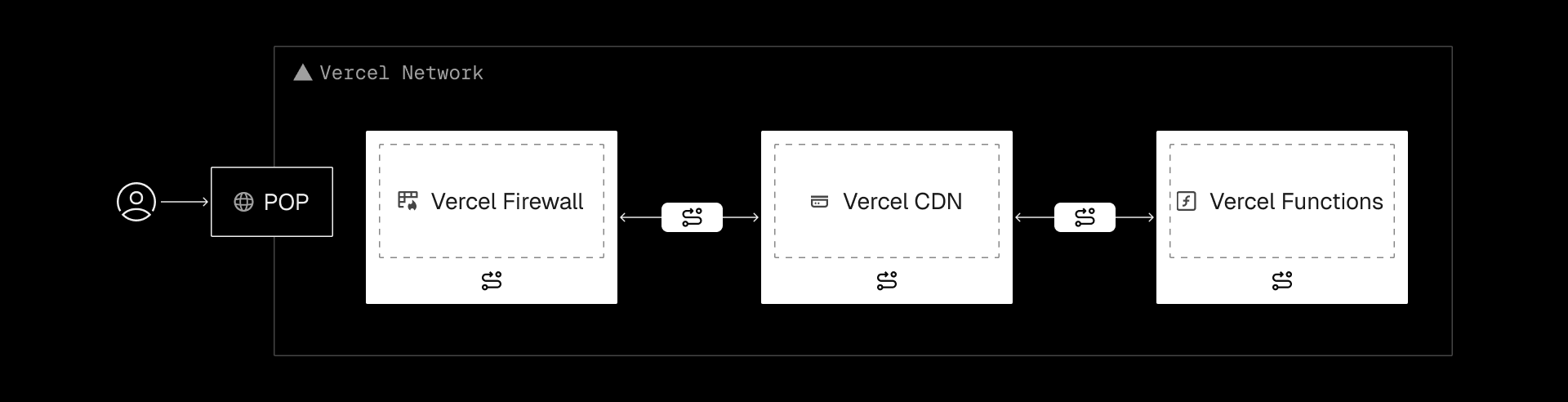 Requests flow end-to-end through the Vercel Network—starting at the closest Point of Presence, passing through the Vercel Firewall, CDN, and Functions—with routing decisions applied at each stage.