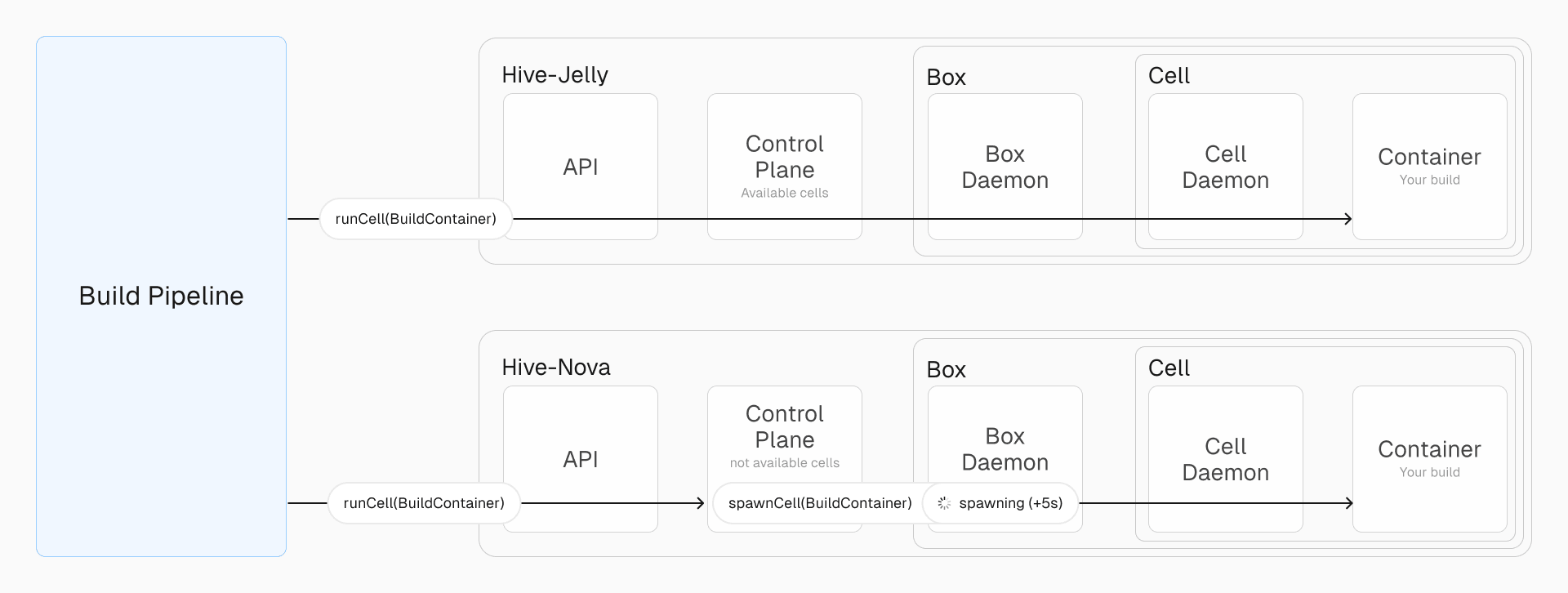 The Vercel Build Pipeline interfaces with multiple Hive instances globally, each scaling to meet build demands.