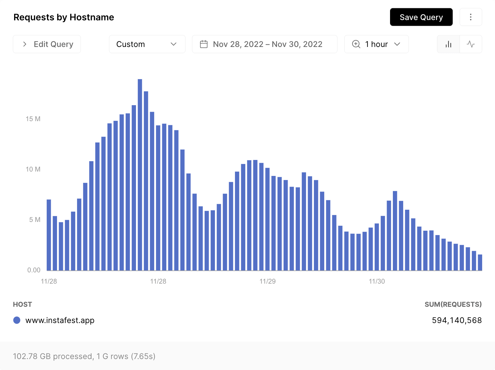 Using Vercel Monitoring to visualize traffic to Instafest during peak virality.