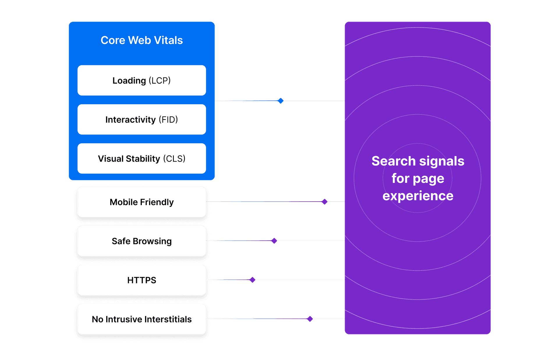 Search signals are the characteristics of your webpage that determine its Google ranking. Soon, the components of Core Web Vitals will be added to the list of signals to keep in mind when looking to improve SEO.