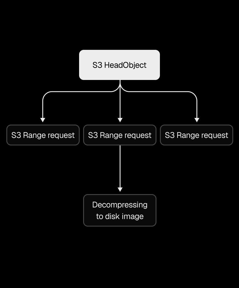 Splitting the download into parallel S3 range requests