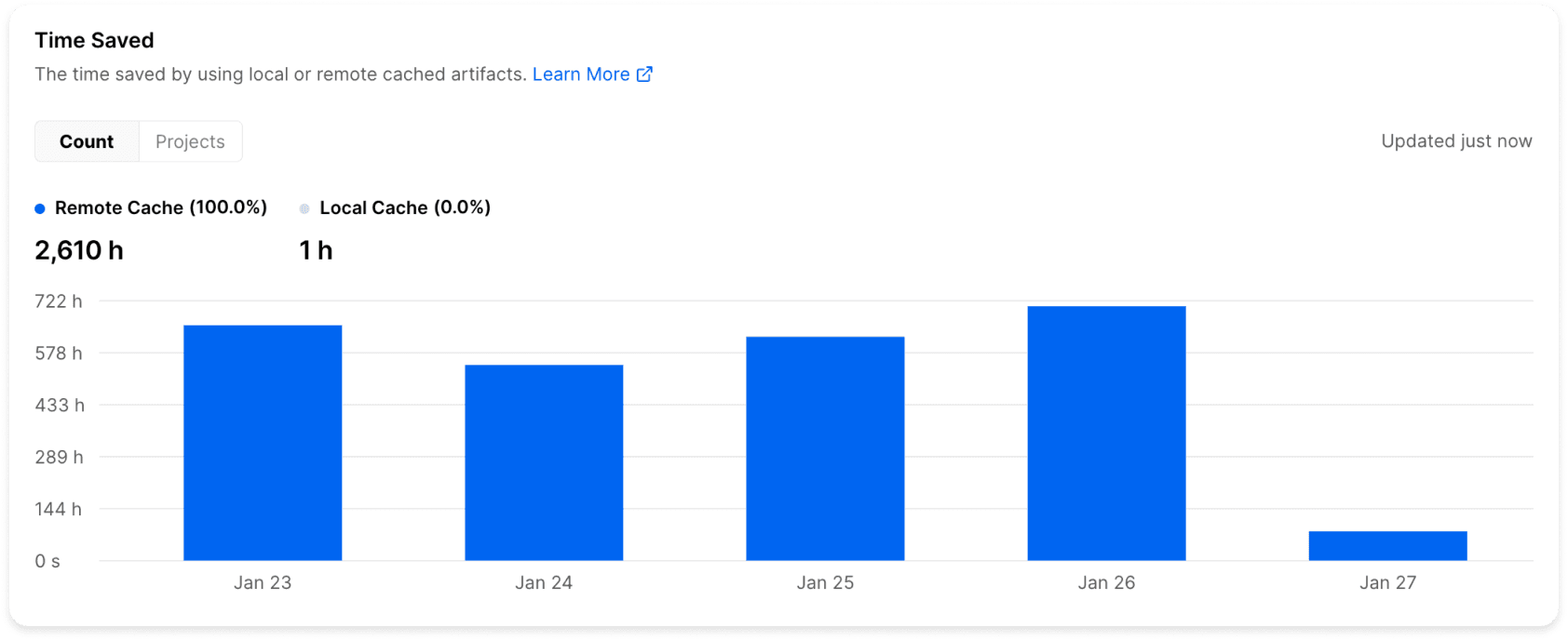 One week of Vercel Remote Cache usage for our team at Vercel.