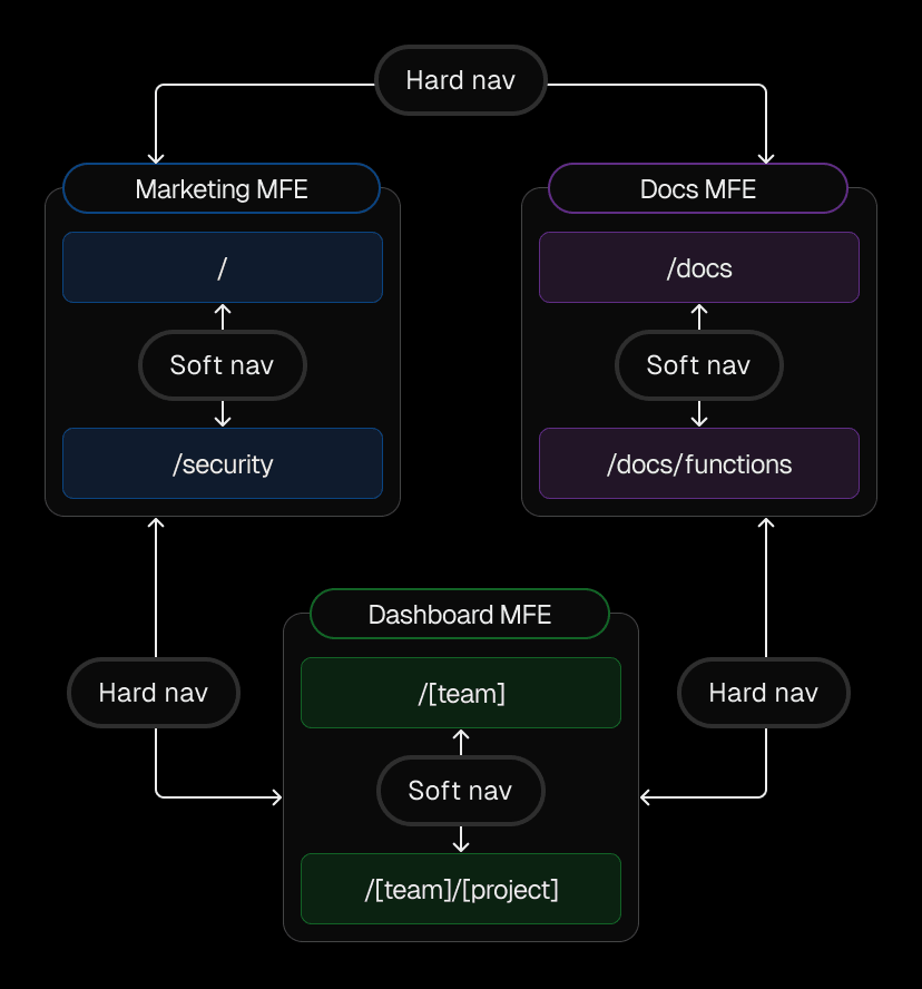 Users experience soft navigations within a single microfrontend and hard navigations when moving between microfrontends.