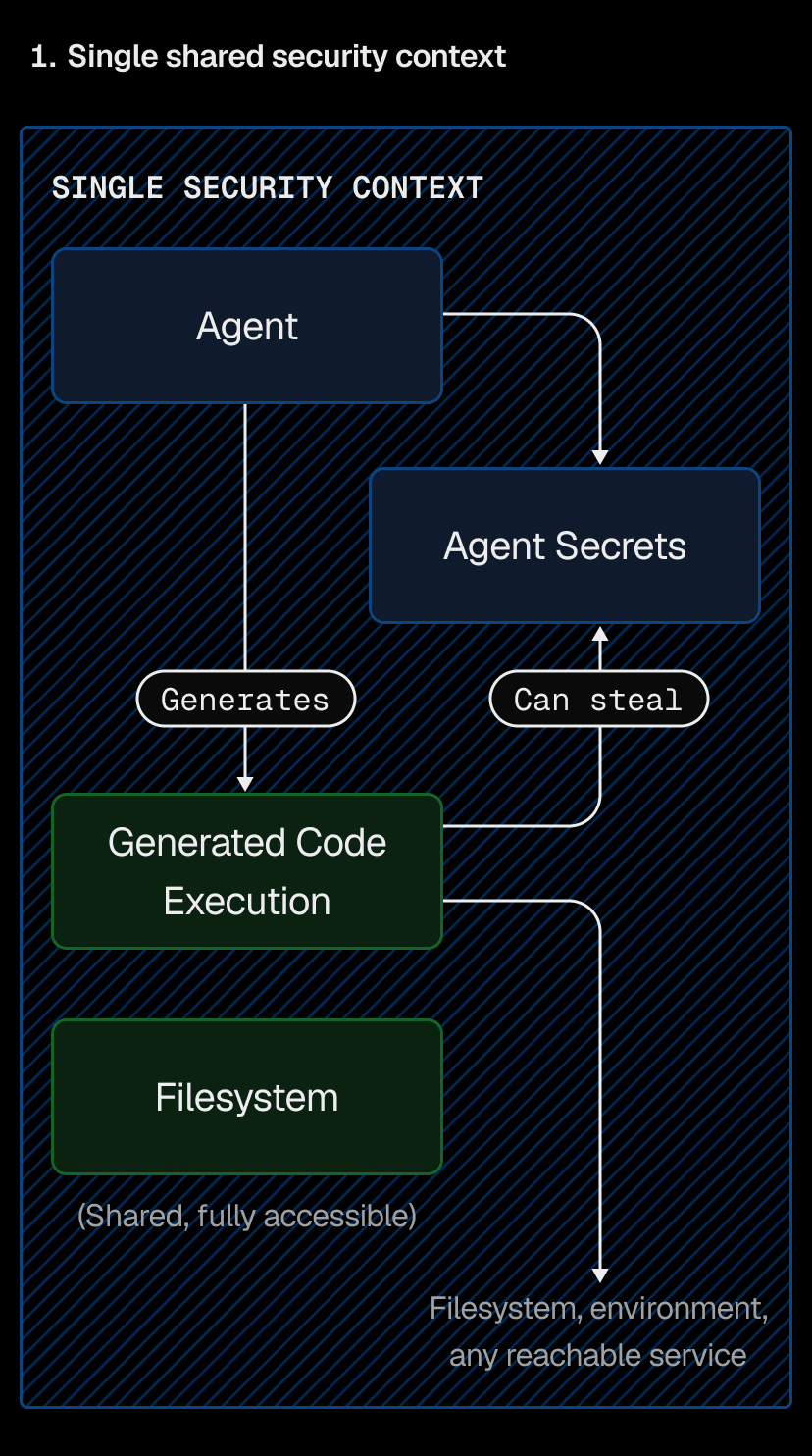 Everything lives in one security context
