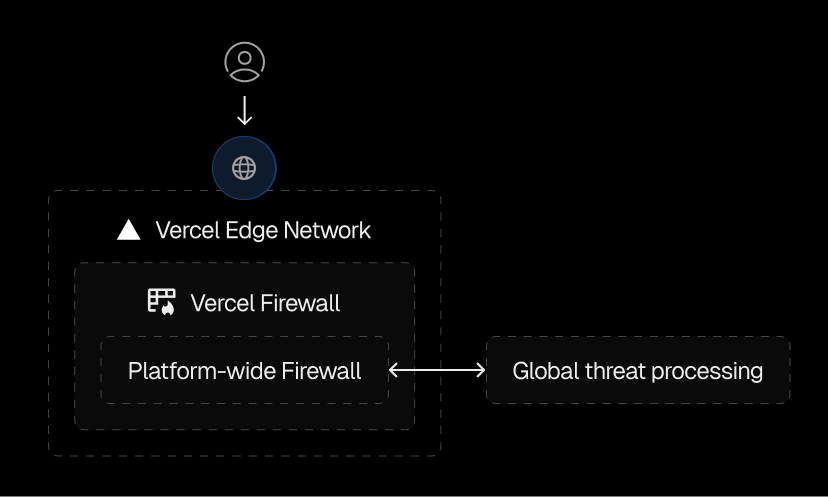 Vercel Firewall is a multi-layered defense system that analyzes global traffic in real-time to detect and mitigate threats across all customers.