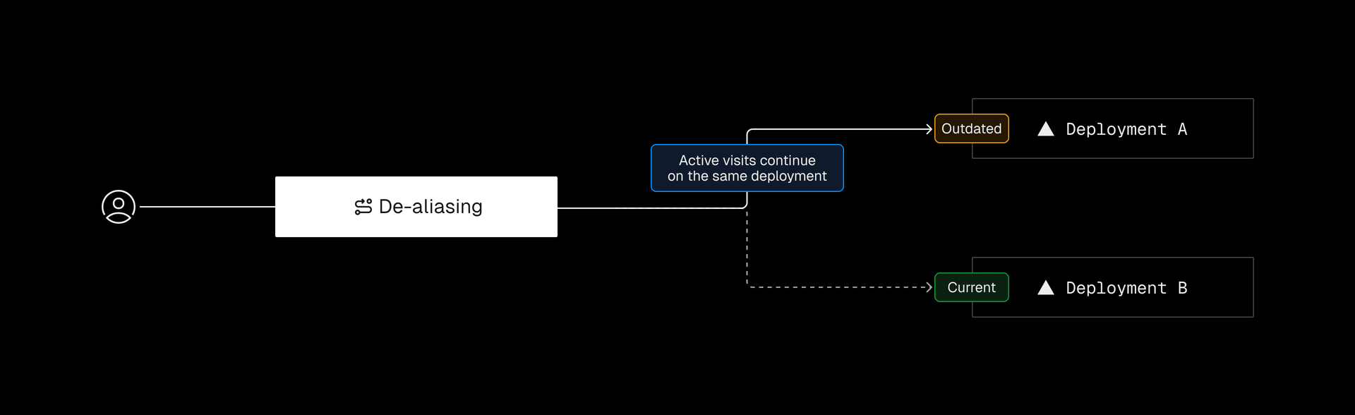 Version mismatches happen when the frontend and backend come from different deployments. Skew Protection avoids this by routing all requests in a session to the same deployment—ensuring consistency across deploys.