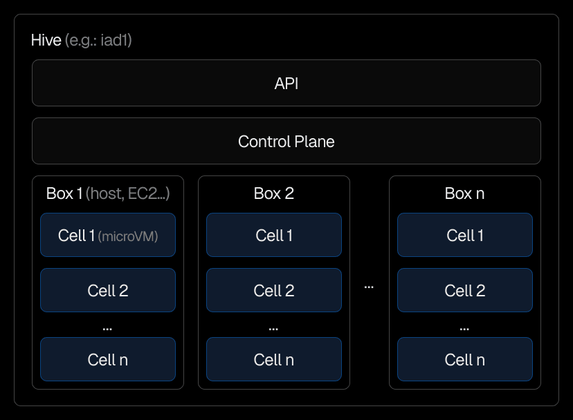 Each Hive instance has a dedicated API, control plane, and boxes that spawn cells for running your builds.