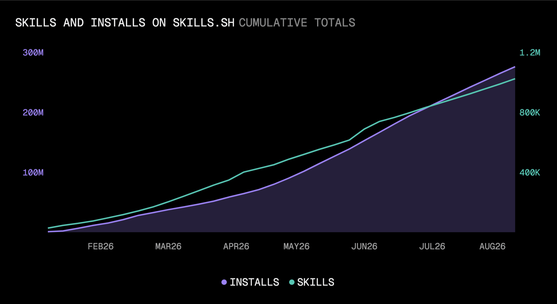 Cumulative skills and installs on skills.sh, from launch in January 2026 through August.