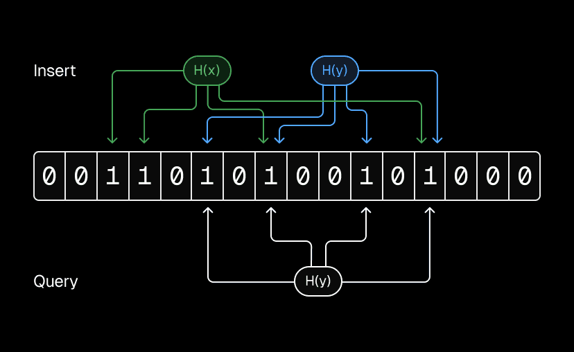 How a Bloom filter inserts and queries keys using multiple hash functions.
