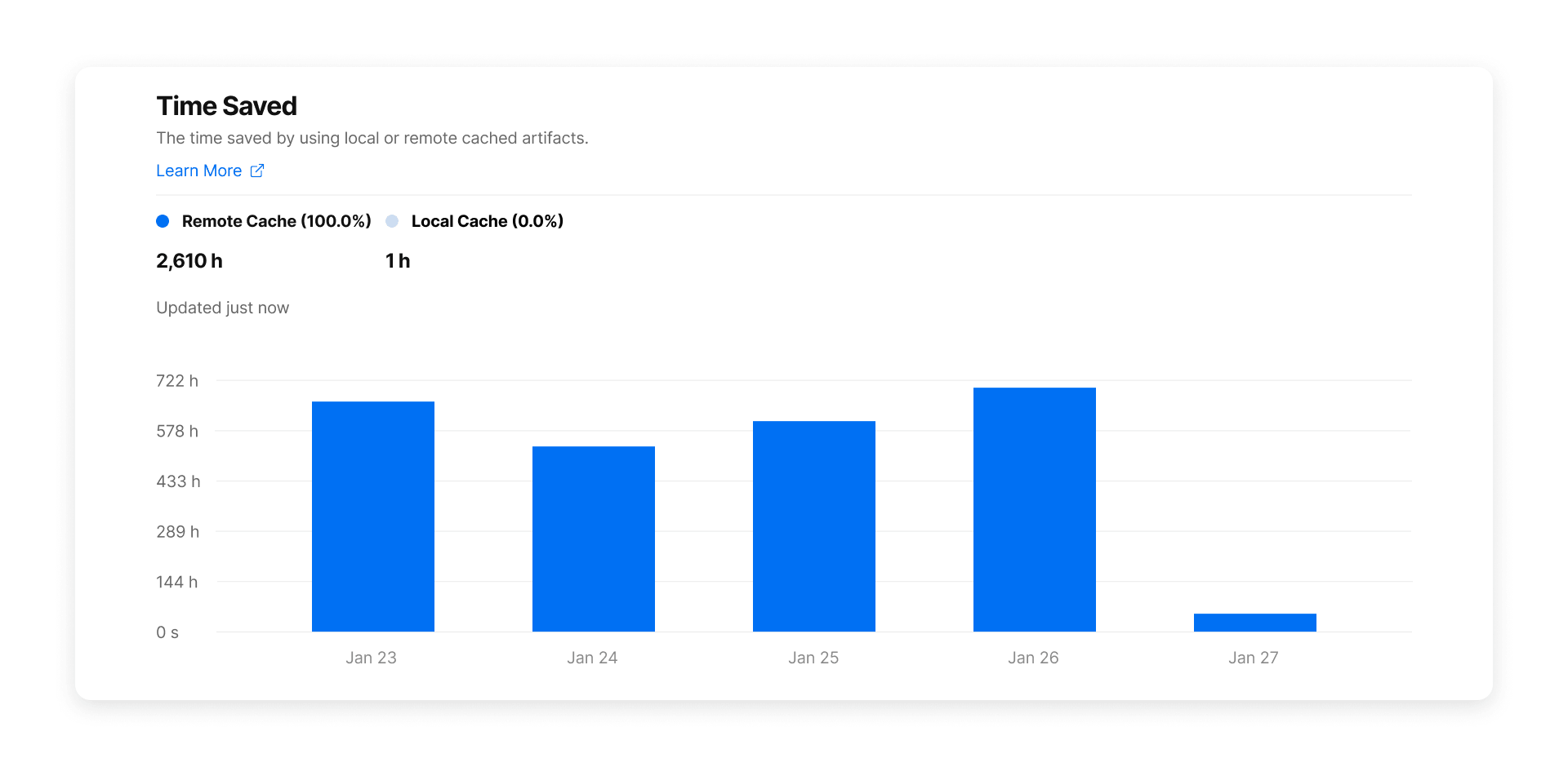 One week of Vercel Remote Cache usage for our team at Vercel.