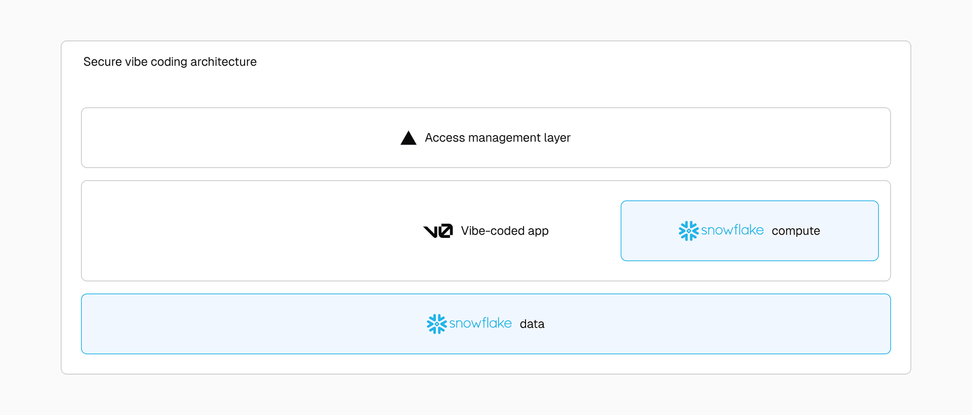Secure vibe coding architecture: Vercel manages application and authentication layers while Snowflake handles compute and data