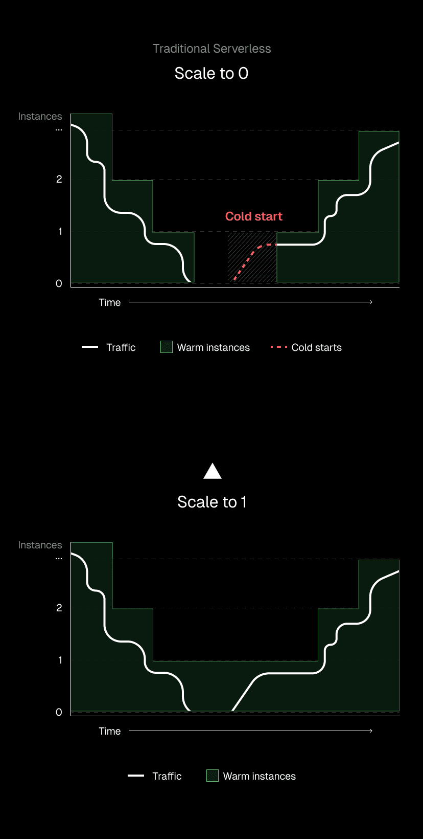 Keeping one instance warm prevents first-visitor cold starts