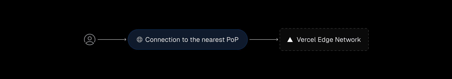 Globally distributed Points of Presence (PoPs) provide local entry to the Vercel Edge Network, instantly routing each request to the optimal Edge Region, determined in real time.