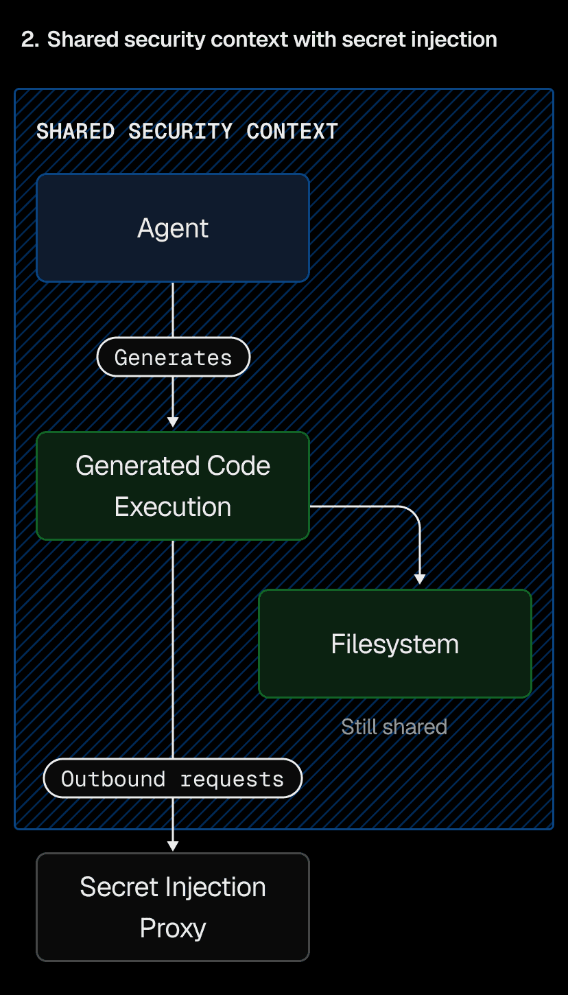 Everything lives in one security context except for the secrets