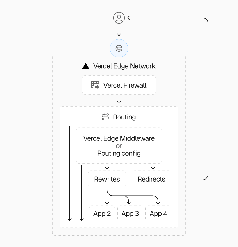 Vercel routes requests using hard-coded redirects and rewrites—for tasks like URL changes and microfrontends—and programmatic middleware for dynamic decisions and personalization.