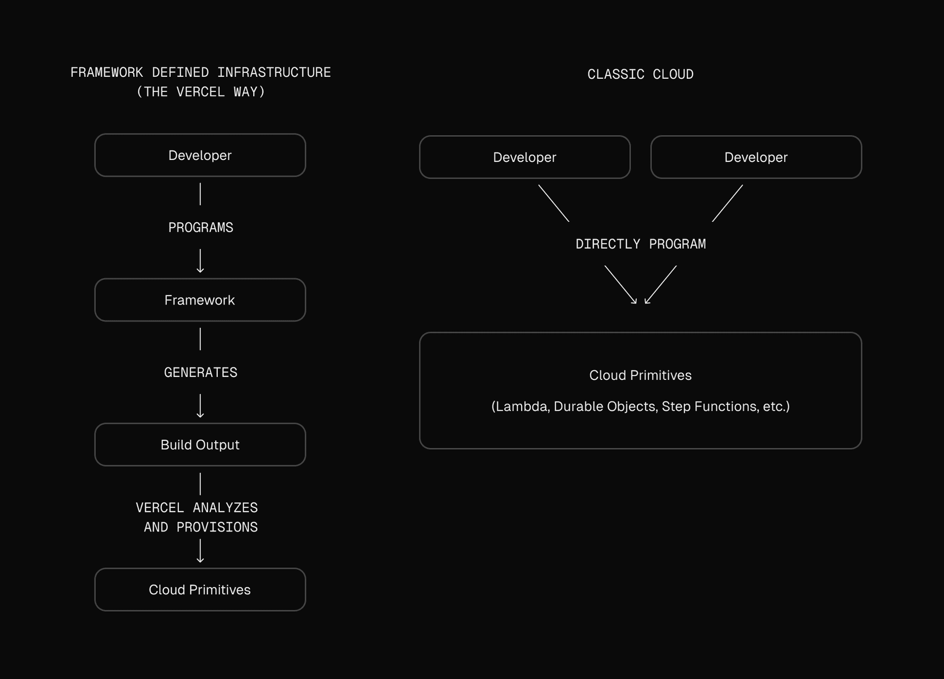 Framework-defined Infrastructure means developers define infrastructure through their framework, not through vendor-specific code or logic.