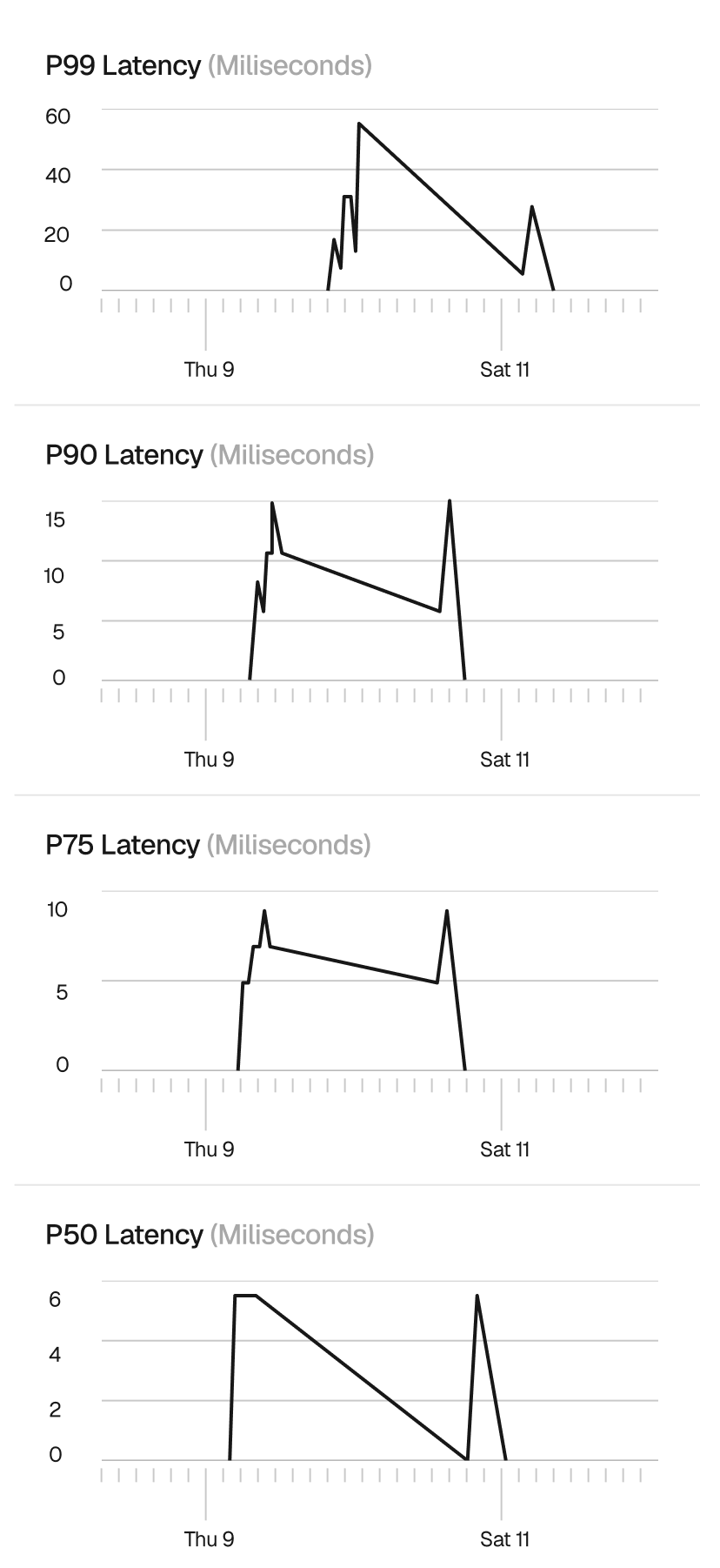 High-CPU periods caused latency spikes when JSON parsing competed for resources