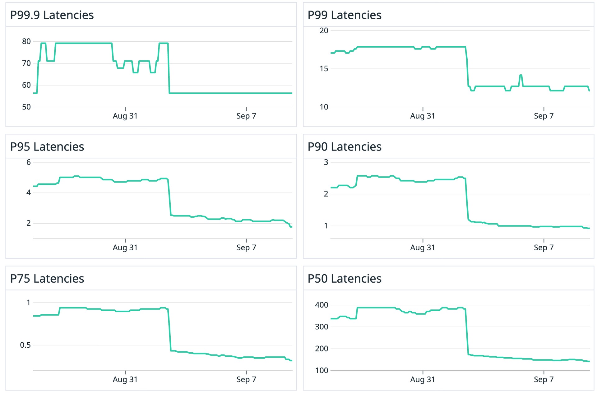 P50 to P99.9 latencies improved following the switch to Bloom filters.