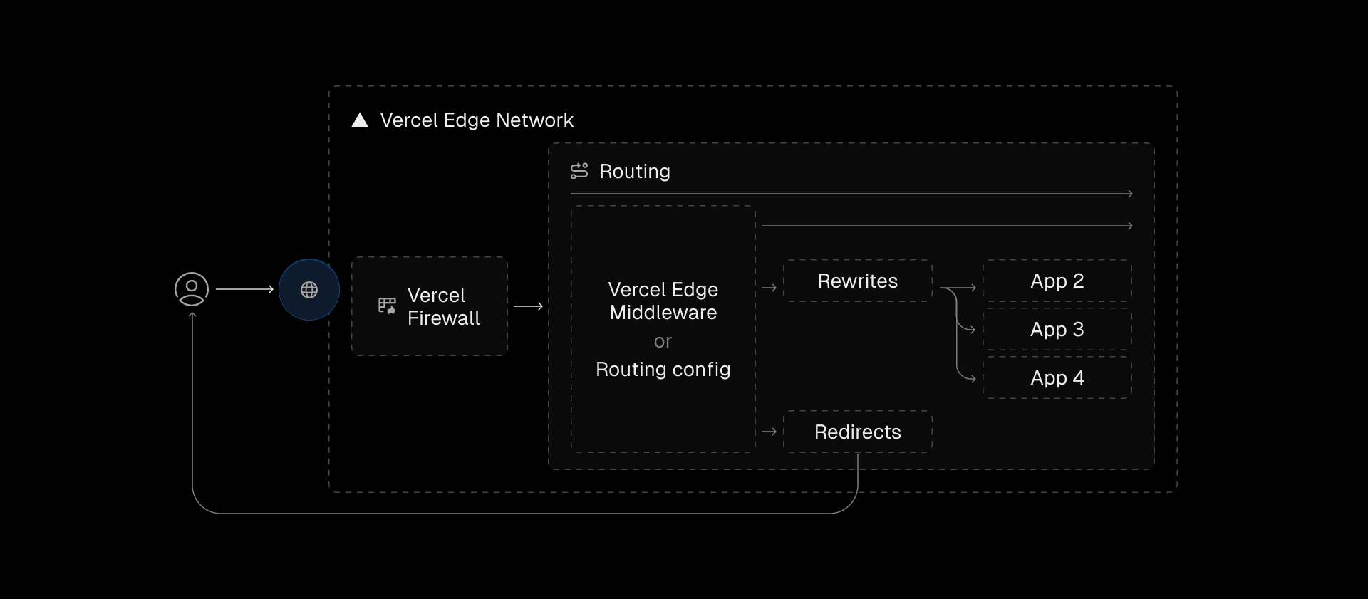 Vercel routes requests using hard-coded redirects and rewrites—for tasks like URL changes and microfrontends—and programmatic middleware for dynamic decisions and personalization.