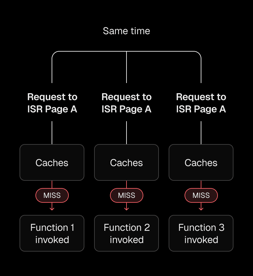 Without coordination, each request triggers its own regeneration.