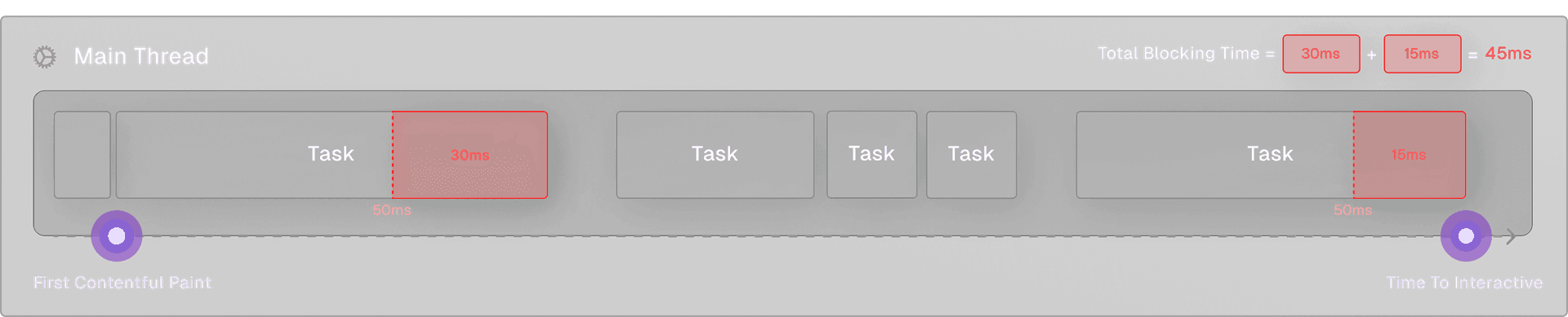 The TBT is 45ms, since we have two tasks that took longer than 50ms before TTI, which exceeded the 50ms threshold by 30ms and 15ms respectively. The total blocking time is the accumulation of these values: 30ms + 15ms = 45ms.