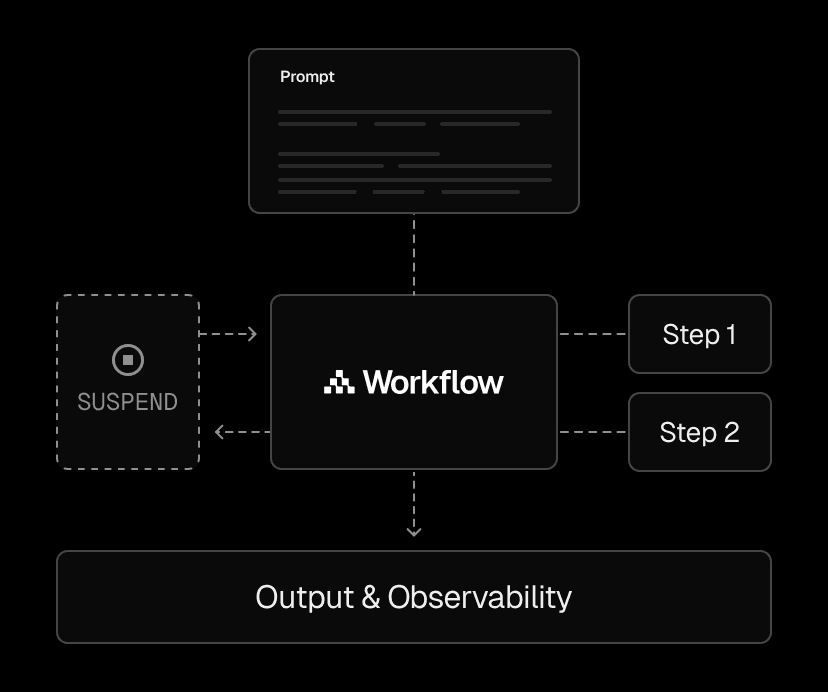 Workflows enables durable processes that suspend, resume, and persist multi-step tasks.