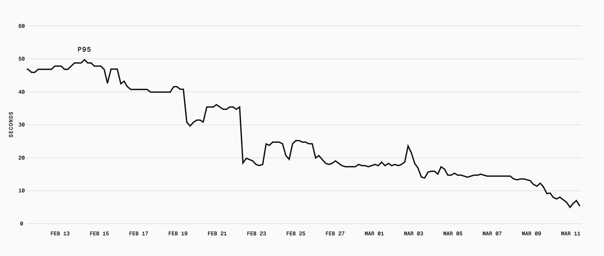 Snapshot restore p95 latency dropping from 50s to under 10s