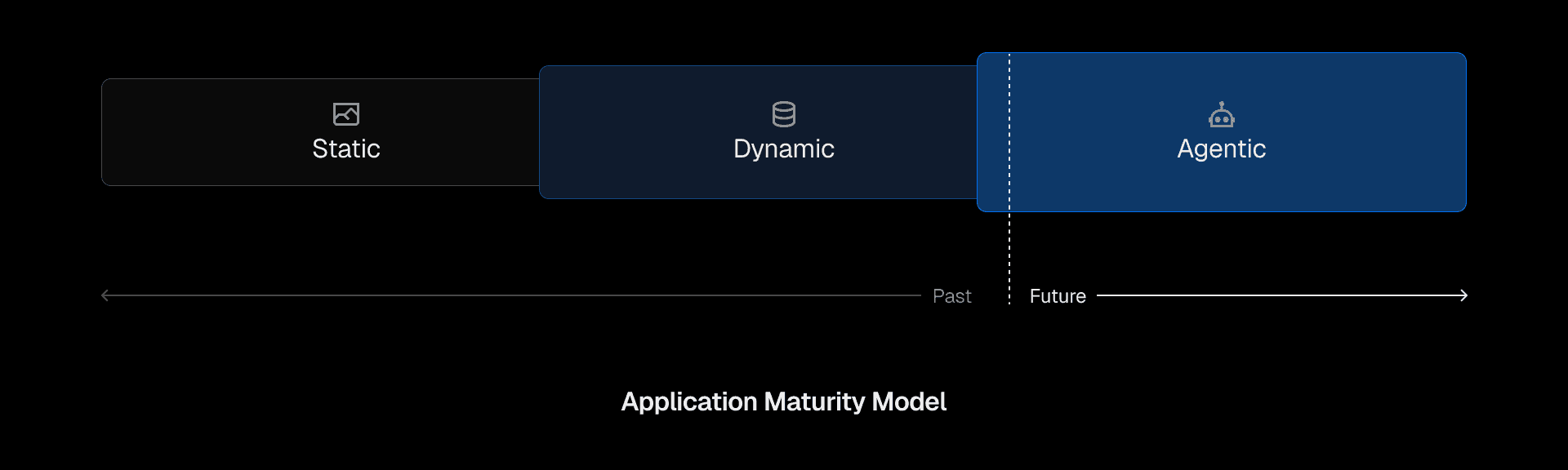 Agentic applications follow a decades-long web transformation from purely static sites, to highly dynamic, to now agentic. We're in the early stages of this new era.