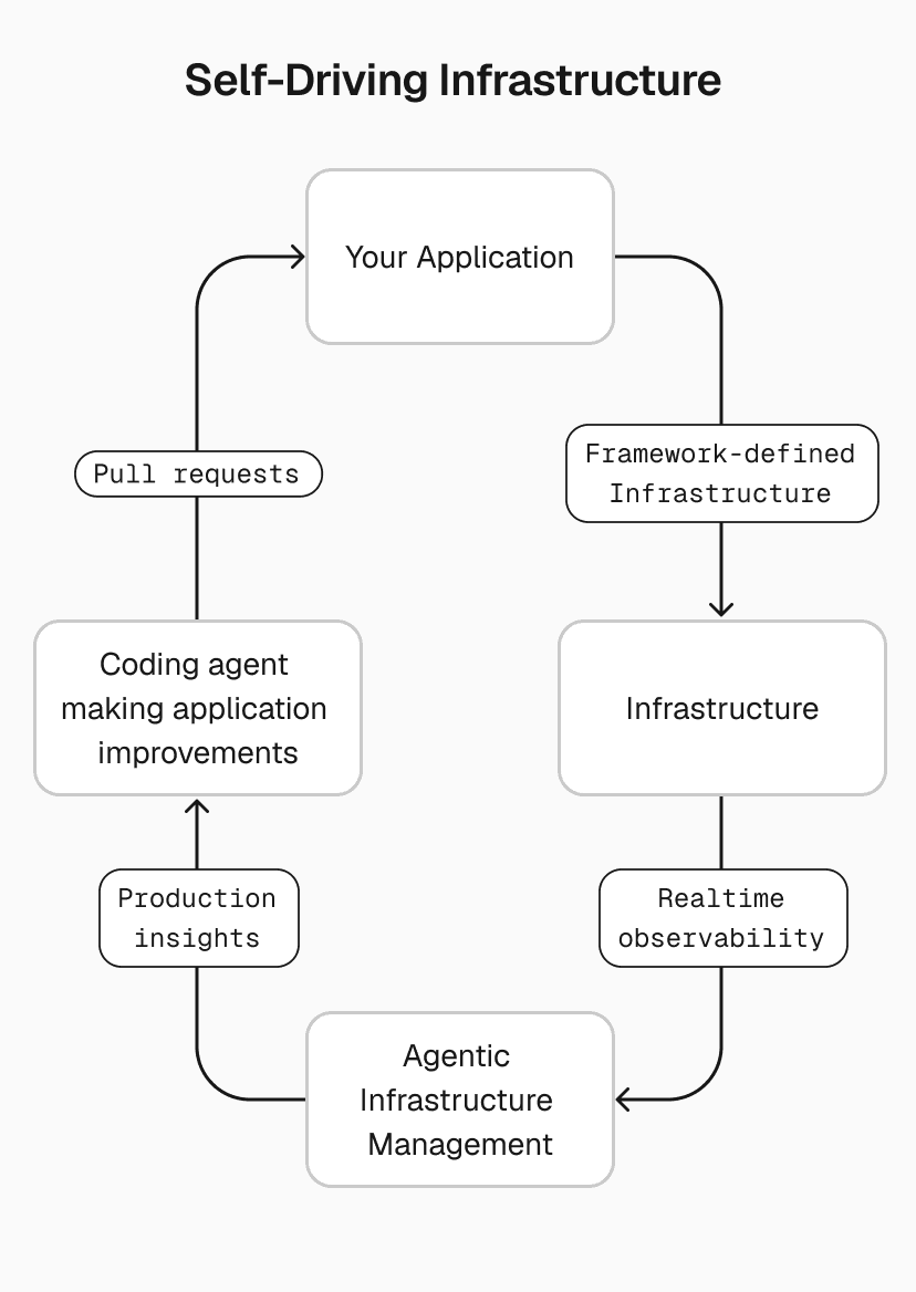 Self-driving infrastructure closes the loop on autonomous resource allocation by recommending updates to the very code that drives it.