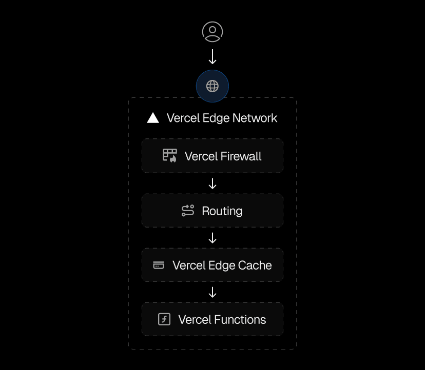 The Vercel Edge Network automatically deploys and coordinates optimal cloud infrastructure to deliver your applications—all based on your framework code.