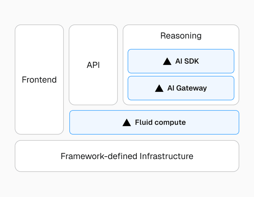 This initial prompt execution and reasoning run on Vercel Functions backed by Fluid compute.