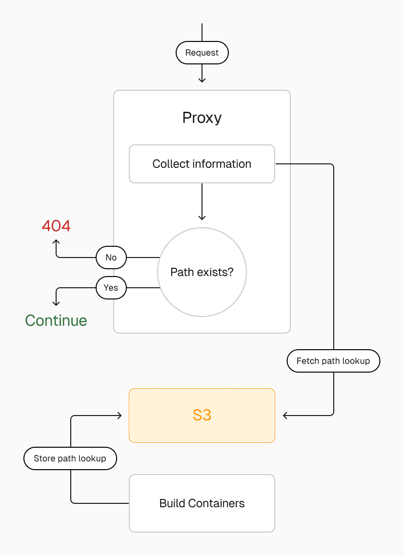 How the routing service checks if a requested path exists before serving it.