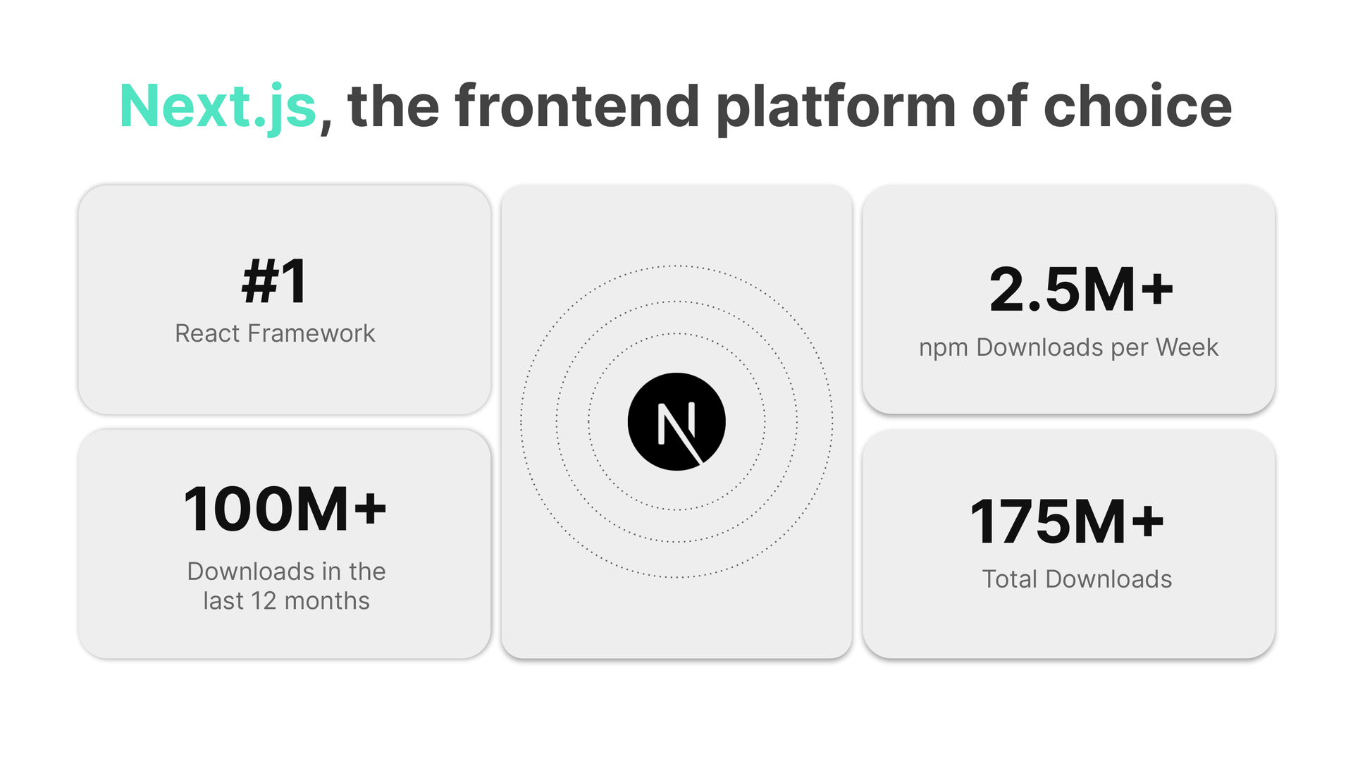 Next.js is the frontend platform of choice—as the number 1 React framework with 2.5+ milion npm downloads per month, 100+ million downloads in the last 12 months, and 175+ million total downloads.