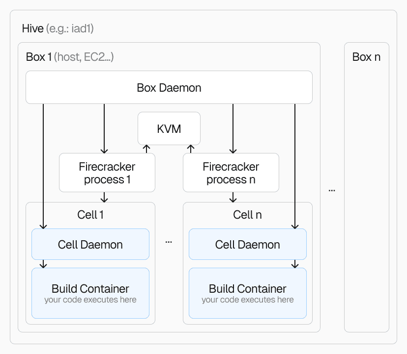A box daemon handles provisioning, spawning Firecracker processes, and managing cell lifecycles via a socket connection with a cell daemon.