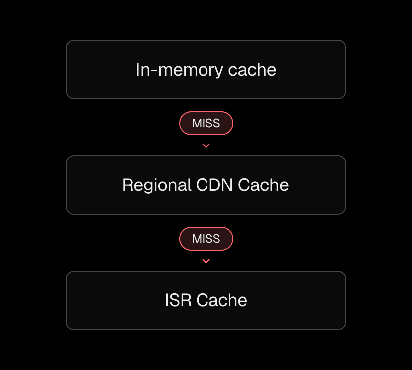 Cache lookup sequence across layers in the Vercel CDN.