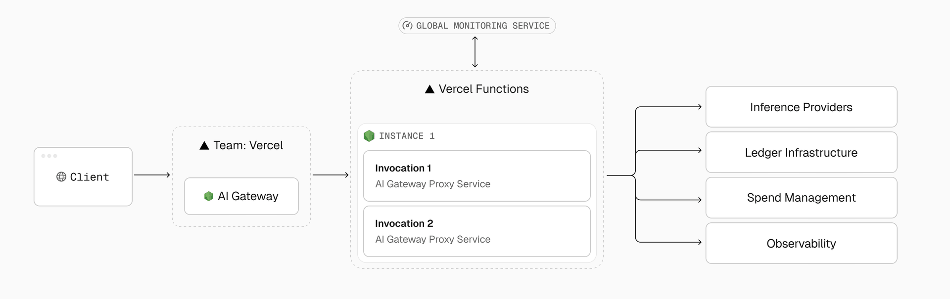 AI Gateway requests run on Fluid compute, combining the scalability of serverless with the concurrency of a server to reduce network overhead across invocations.