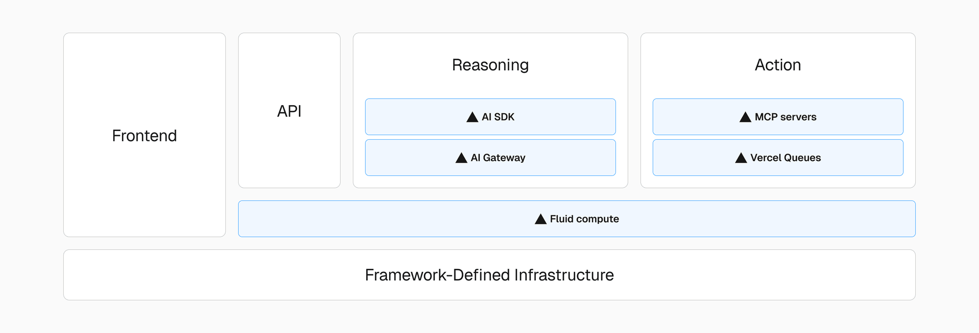 Tool calls can be thought of as functions that can be performed within the same function invocation as the agent itself, performed remotely on an MCP server, or reliably offloaded to a separate function with Vercel Queues.
