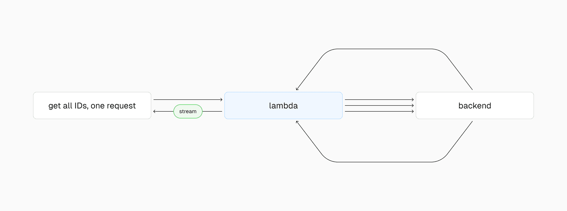Now: Batching requests with Vercel Serverless