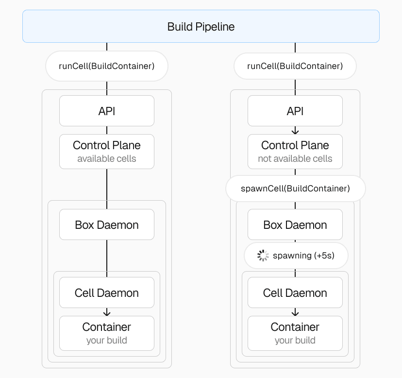 The Vercel Build Pipeline interfaces with multiple Hive instances globally, each scaling to meet build demands.