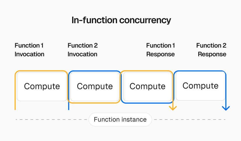 With in-function concurrency, a single function instance can utilize already-available compute for new function calls.