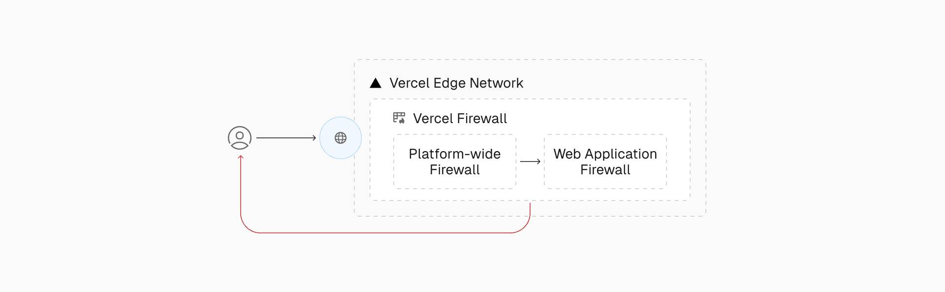 Vercel Web Application Firewall enforces customizable rules, shielding each app from unwanted traffic based on defined business logic.