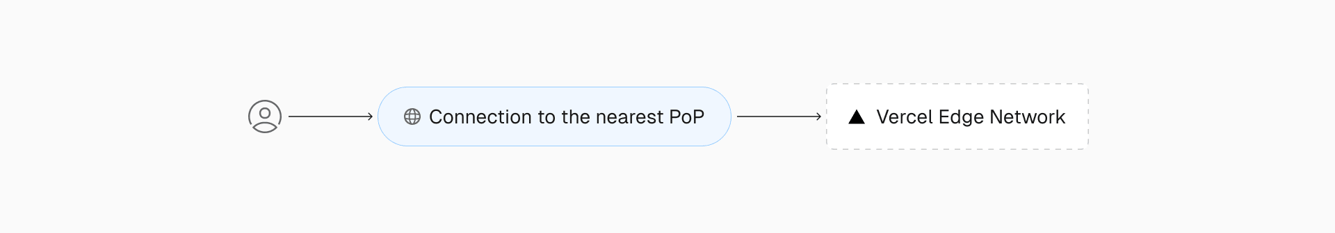 Globally distributed Points of Presence (PoPs) provide local entry to the Vercel Edge Network, instantly routing each request to the optimal Edge Region, determined in real time.